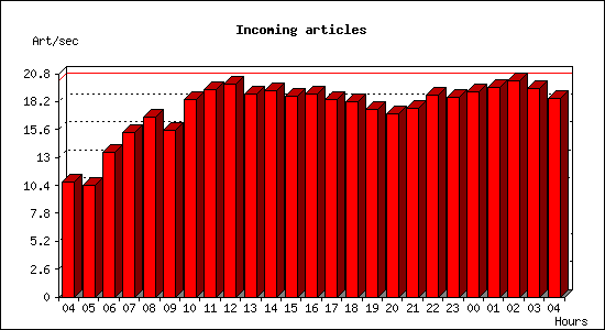 Incoming articles