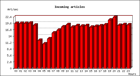 Incoming articles