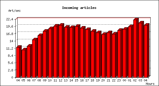 Incoming articles