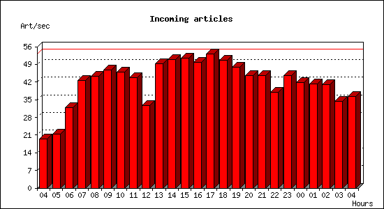 Incoming articles