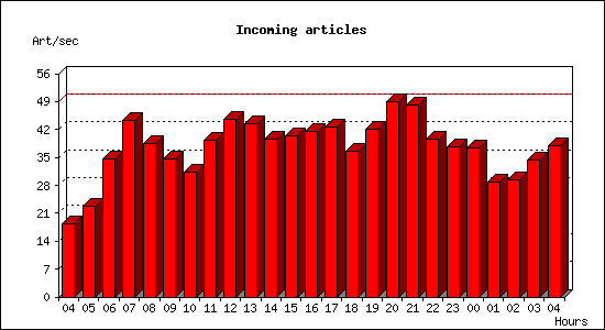 Incoming articles