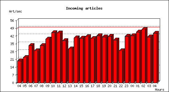 Incoming articles