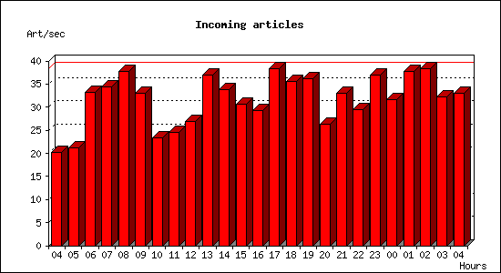 Incoming articles