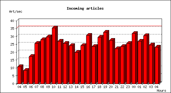 Incoming articles