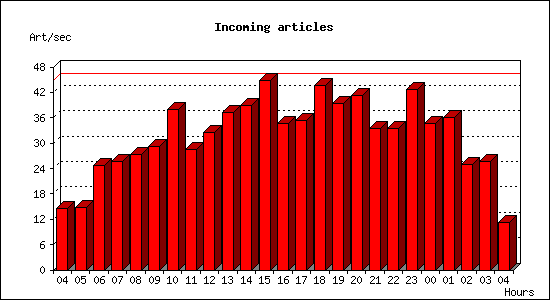 Incoming articles