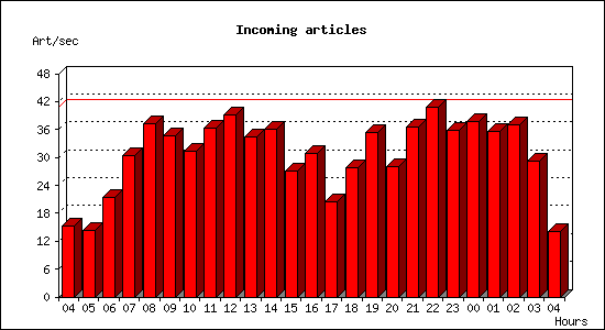 Incoming articles