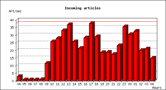 Incoming articles