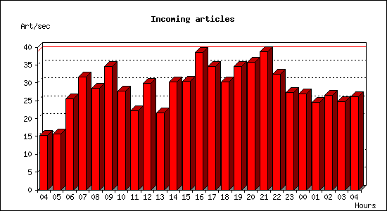 Incoming articles