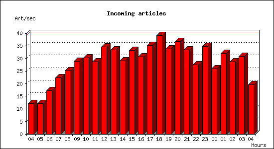 Incoming articles