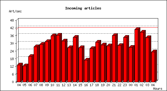 Incoming articles
