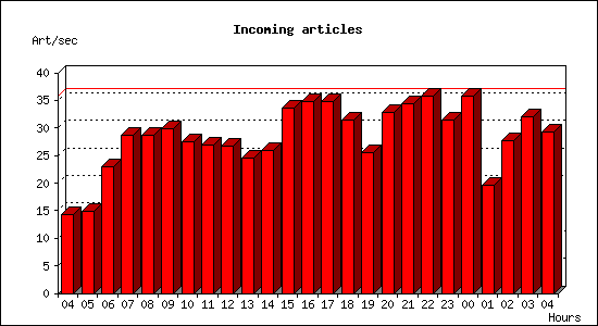 Incoming articles
