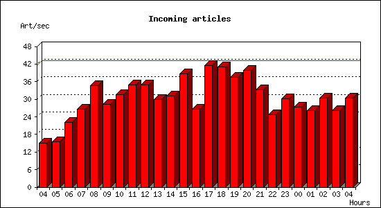 Incoming articles