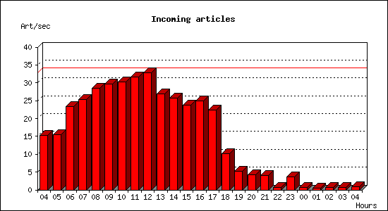 Incoming articles