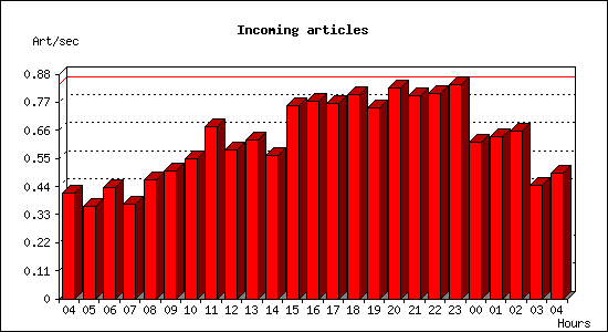 Incoming articles