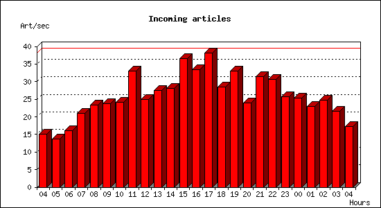 Incoming articles