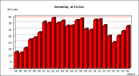 Incoming articles