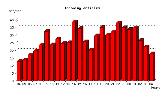 Incoming articles