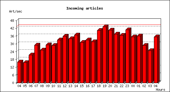 Incoming articles