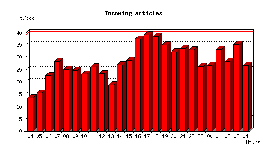 Incoming articles