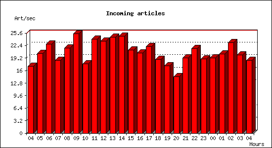 Incoming articles