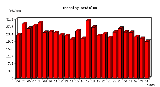 Incoming articles