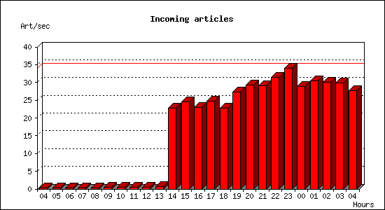 Incoming articles