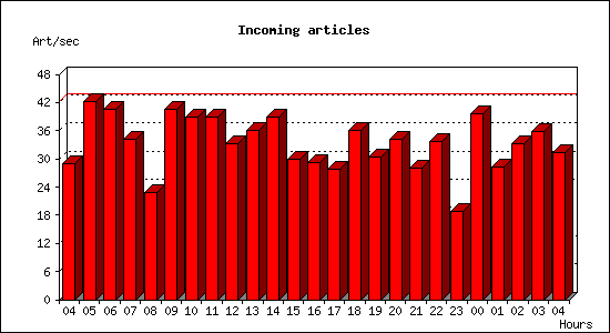 Incoming articles