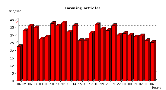 Incoming articles