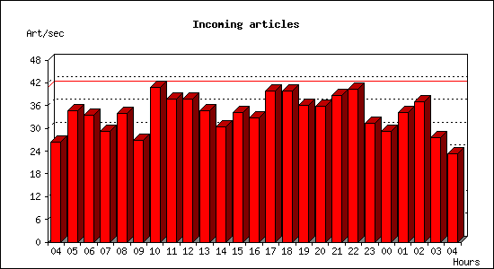 Incoming articles