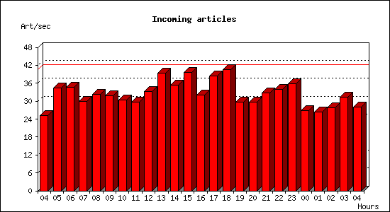 Incoming articles