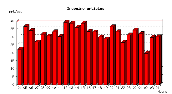 Incoming articles