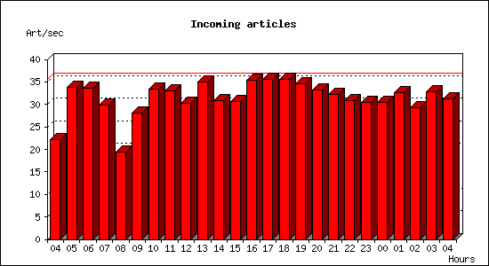 Incoming articles