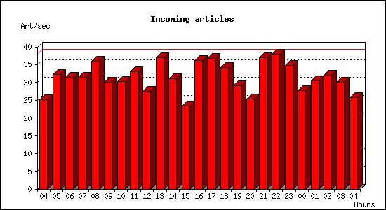 Incoming articles