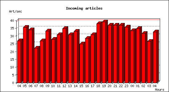 Incoming articles