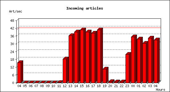 Incoming articles
