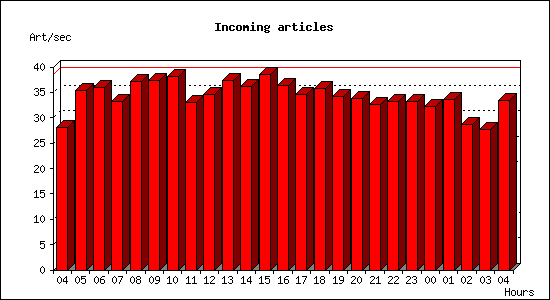 Incoming articles