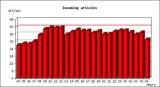 Incoming articles