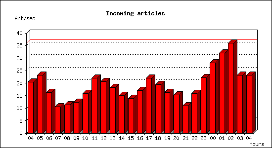 Incoming articles