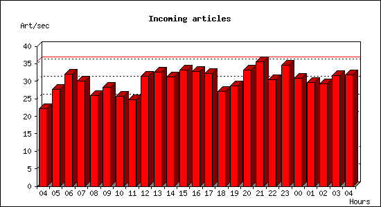 Incoming articles