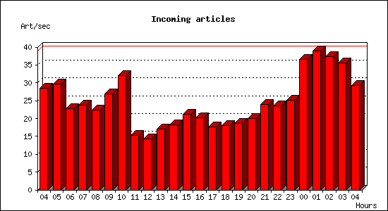 Incoming articles