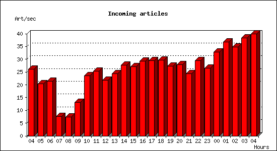 Incoming articles