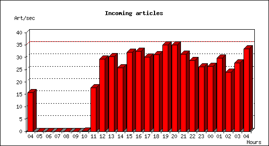 Incoming articles