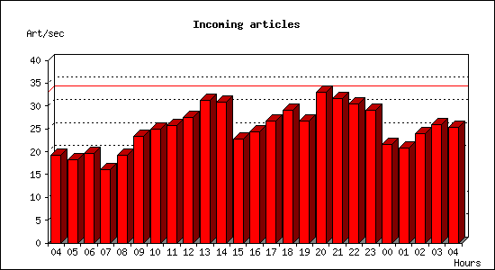 Incoming articles