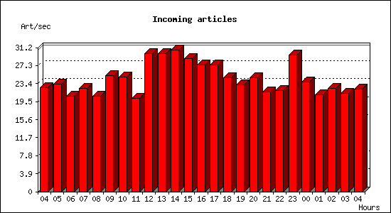 Incoming articles