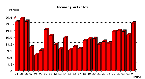 Incoming articles