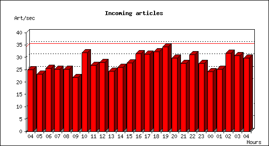 Incoming articles