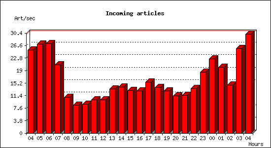 Incoming articles