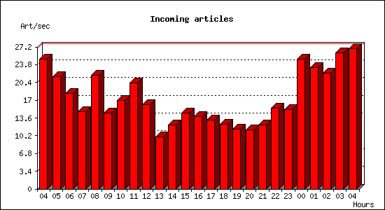 Incoming articles