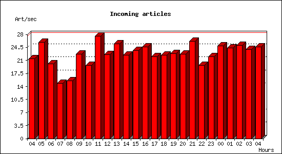 Incoming articles