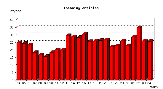 Incoming articles